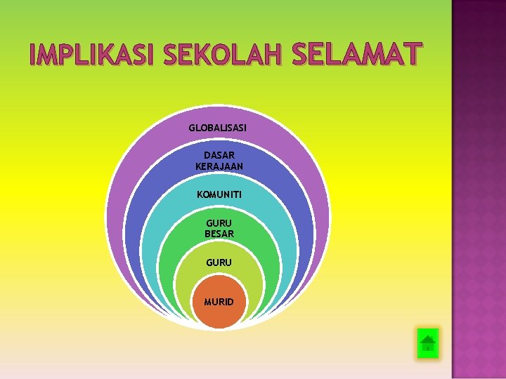 IMPLIKASI SEKOLAH SELAMAT GLOBALISASI DASAR KERAJAAN KOMUNITI GURU BESAR GURU MURID 