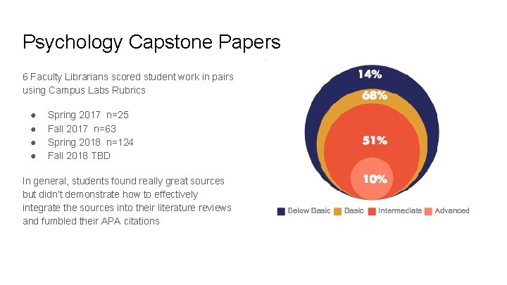 Psychology Capstone Papers 6 Faculty Librarians scored student work in pairs using Campus Labs