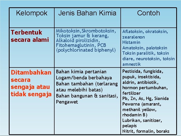 Kelompok Jenis Bahan Kimia Contoh Terbentuk secara alami Mikotoksin, Skrombotoksin, Toksin jamur & kerang,