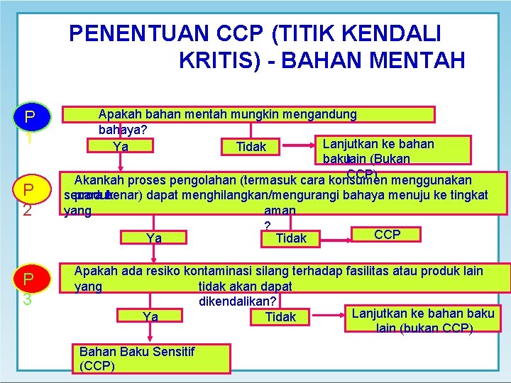 PENENTUAN CCP (TITIK KENDALI KRITIS) - BAHAN MENTAH P 1 P 2 P 3