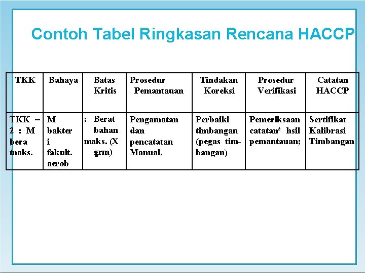 Contoh Tabel Ringkasan Rencana HACCP TKK – 2 : M ; bera tmaks. Bahaya