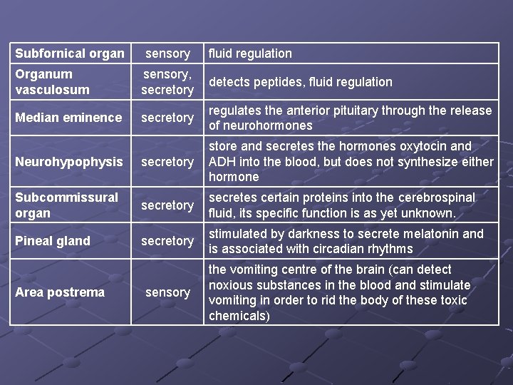 Subfornical organ sensory fluid regulation Organum vasculosum sensory, secretory detects peptides, fluid regulation Median