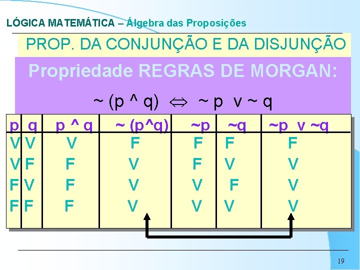LÓGICA MATEMÁTICA – Álgebra das Proposições PROP. DA CONJUNÇÃO E DA DISJUNÇÃO Propriedade REGRAS