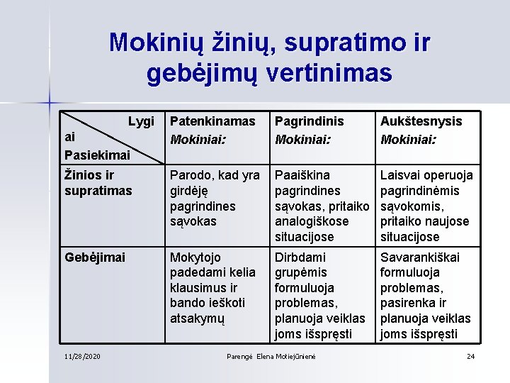 Mokinių žinių, supratimo ir gebėjimų vertinimas Lygi Patenkinamas Mokiniai: Pagrindinis Mokiniai: Aukštesnysis Mokiniai: Žinios