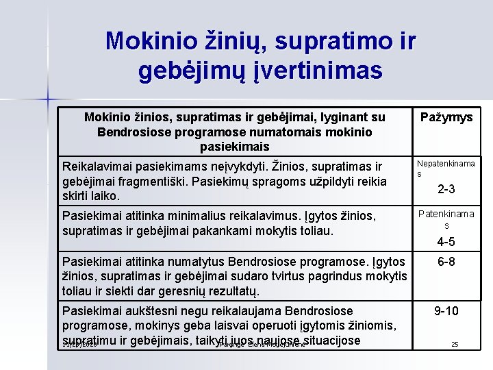 Mokinio žinių, supratimo ir gebėjimų įvertinimas Mokinio žinios, supratimas ir gebėjimai, lyginant su Bendrosiose