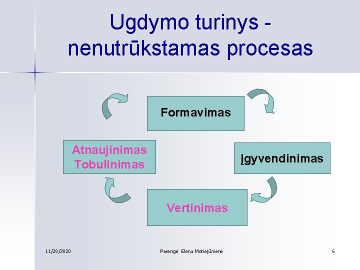 Ugdymo turinys nenutrūkstamas procesas Formavimas Atnaujinimas Tobulinimas Įgyvendinimas Vertinimas 11/28/2020 Parengė Elena Motiejūnienė 6