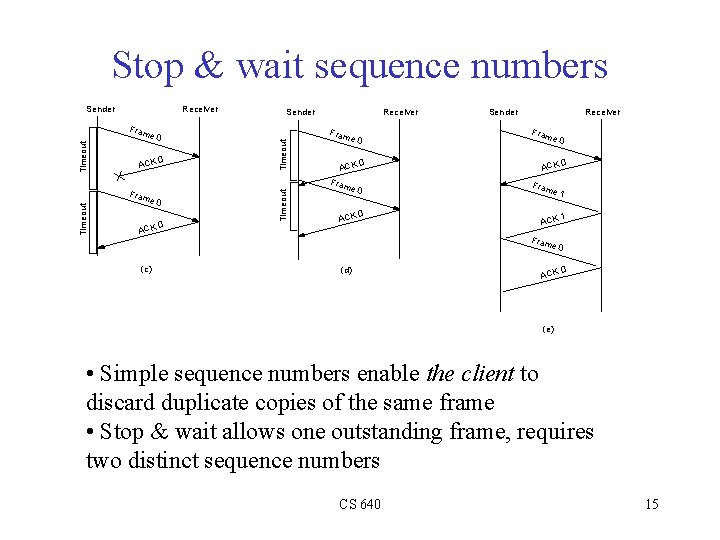 Stop & wait sequence numbers Sender Receiver Sender ACK 0 Timeout Fram e 0