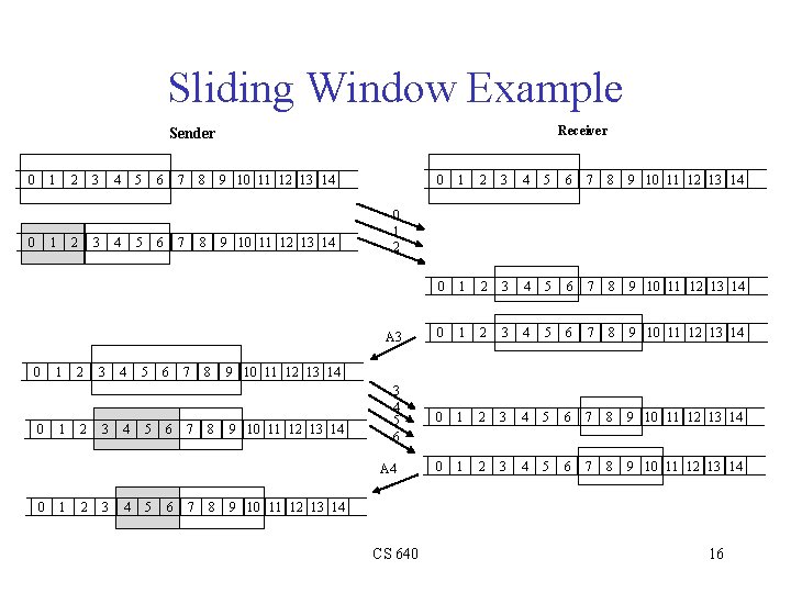 Sliding Window Example Receiver Sender 0 1 0 2 1 0 0 0 3