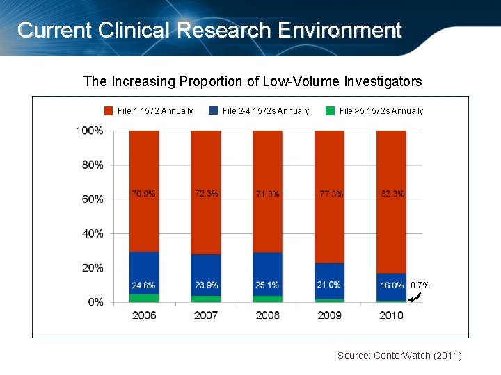 Current Clinical Research Environment The Increasing Proportion of Low-Volume Investigators File 1 1572 Annually