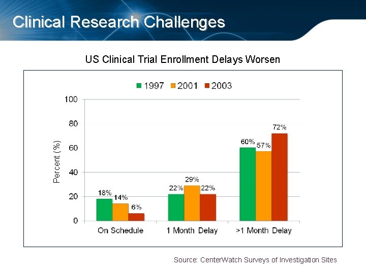 Clinical Research Challenges Percent (%) US Clinical Trial Enrollment Delays Worsen Source: Center. Watch