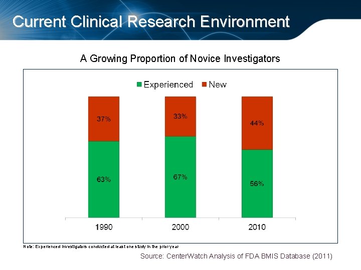 Current Clinical Research Environment A Growing Proportion of Novice Investigators Note: Experienced Investigators conducted