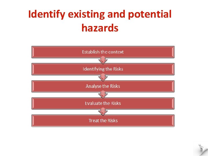 Identify existing and potential hazards 