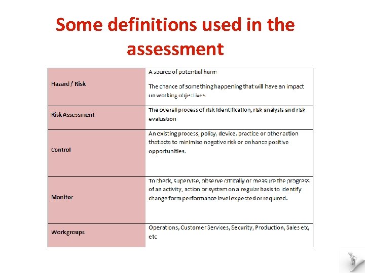 Some definitions used in the assessment 