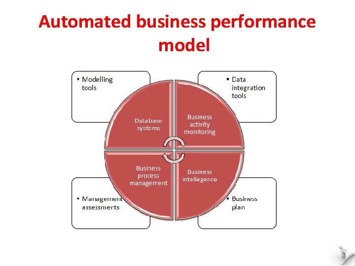 Automated business performance model 