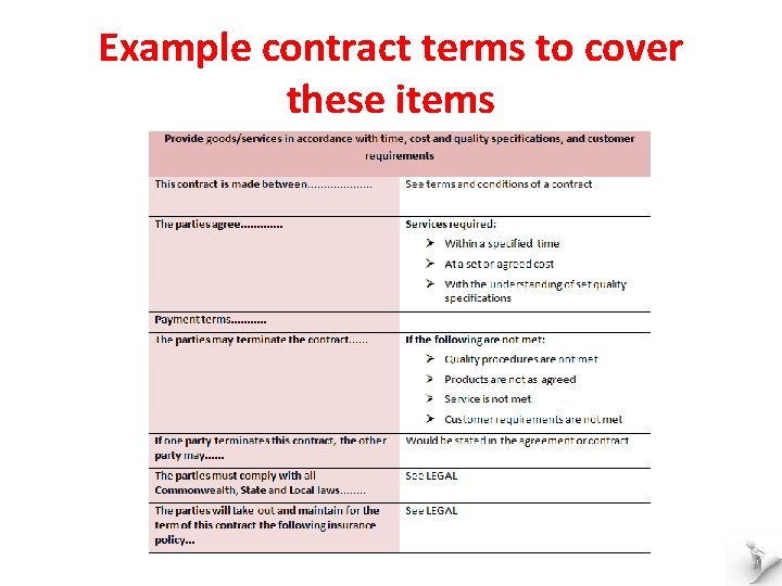 Example contract terms to cover these items 