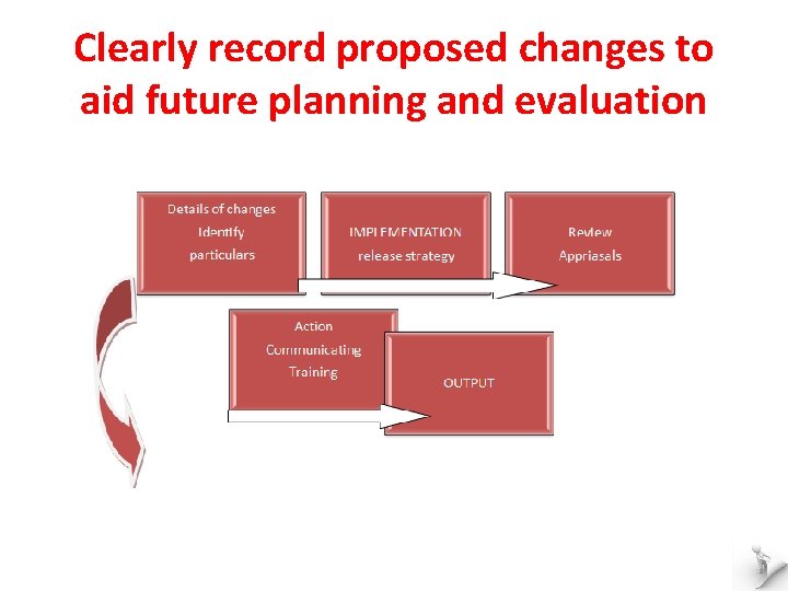Clearly record proposed changes to aid future planning and evaluation 