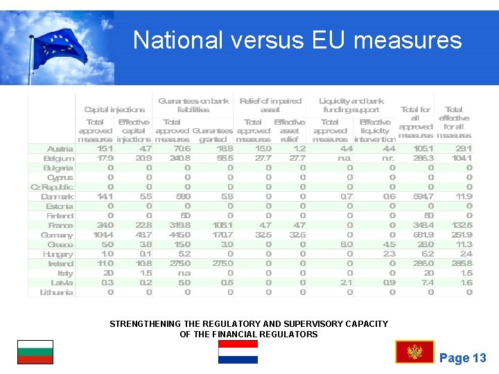 National versus EU measures STRENGTHENING THE REGULATORY AND SUPERVISORY CAPACITY OF THE FINANCIAL REGULATORS