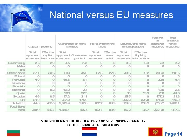 National versus EU measures STRENGTHENING THE REGULATORY AND SUPERVISORY CAPACITY OF THE FINANCIAL REGULATORS