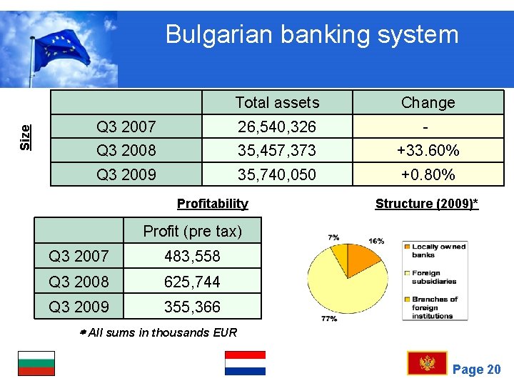 Size Bulgarian banking system Total assets Change Q 3 2007 26, 540, 326 -