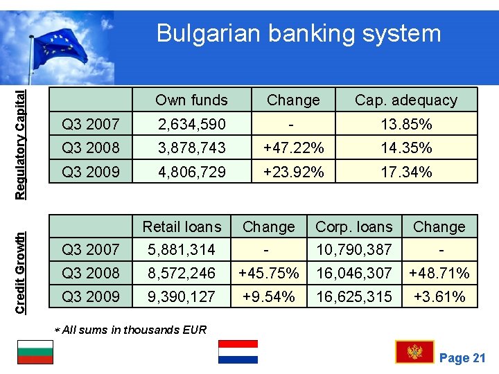 Credit Growth Regulatory Capital Bulgarian banking system Own funds Change Cap. adequacy Q 3
