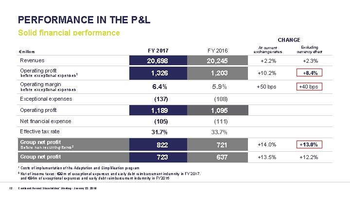 PERFORMANCE IN THE P&L Solid financial performance CHANGE FY 2017 FY 2016 At current