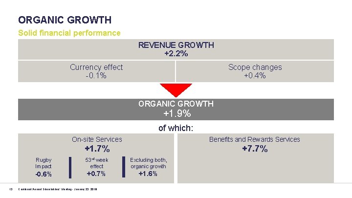 ORGANIC GROWTH Solid financial performance REVENUE GROWTH +2. 2% Currency effect -0. 1% Scope