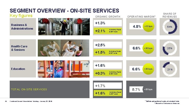 SEGMENT OVERVIEW - ON-SITE SERVICES Key figures Business & Administrations Health Care & Seniors