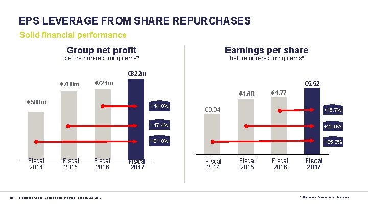 EPS LEVERAGE FROM SHARE REPURCHASES Solid financial performance Group net profit Earnings per share