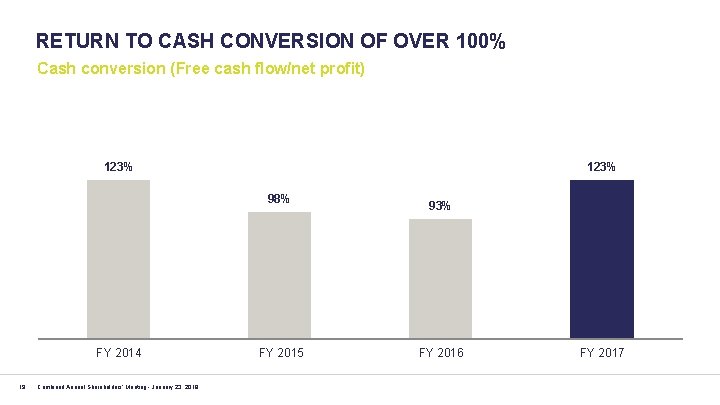 RETURN TO CASH CONVERSION OF OVER 100% Cash conversion (Free cash flow/net profit) 123%