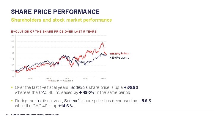 SHARE PRICE PERFORMANCE Shareholders and stock market performance EVOLUTION OF THE SHARE PRICE OVER