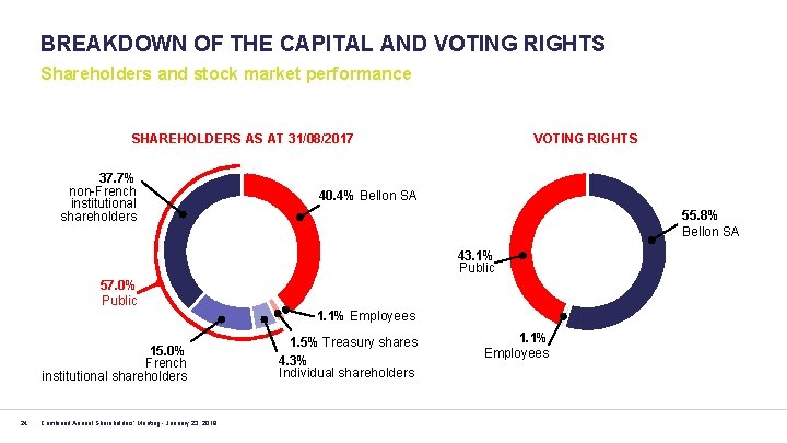BREAKDOWN OF THE CAPITAL AND VOTING RIGHTS Shareholders and stock market performance SHAREHOLDERS AS
