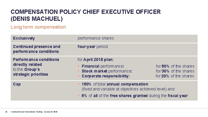 COMPENSATION POLICY CHIEF EXECUTIVE OFFICER (DENIS MACHUEL) Long term compensation Exclusively performance shares Continued