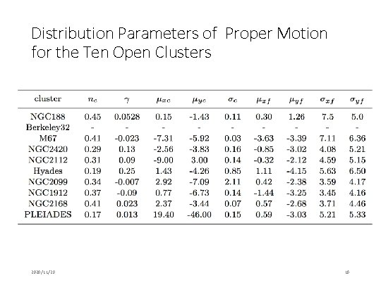 Distribution Parameters of Proper Motion for the Ten Open Clusters 2020/11/28 16 