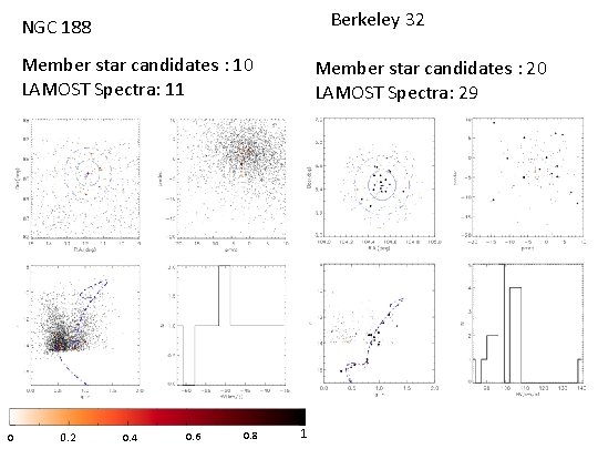 Berkeley 32 NGC 188 Member star candidates : 10 LAMOST Spectra: 11 0 0.