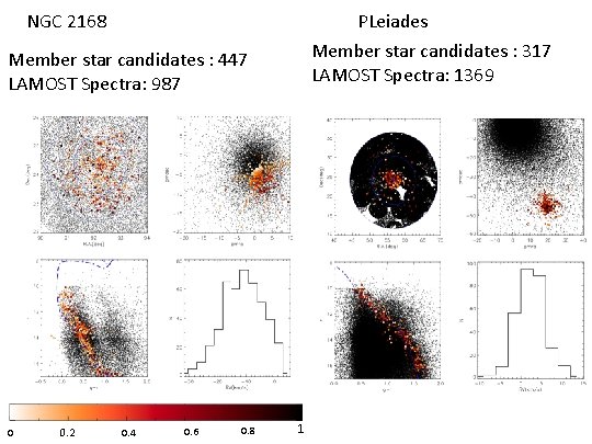 NGC 2168 PLeiades Member star candidates : 317 LAMOST Spectra: 1369 Member star candidates