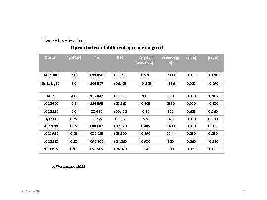 Target selection Open clusters of different ages are targeted Cluster Age(Gyr) RA DEC Angular