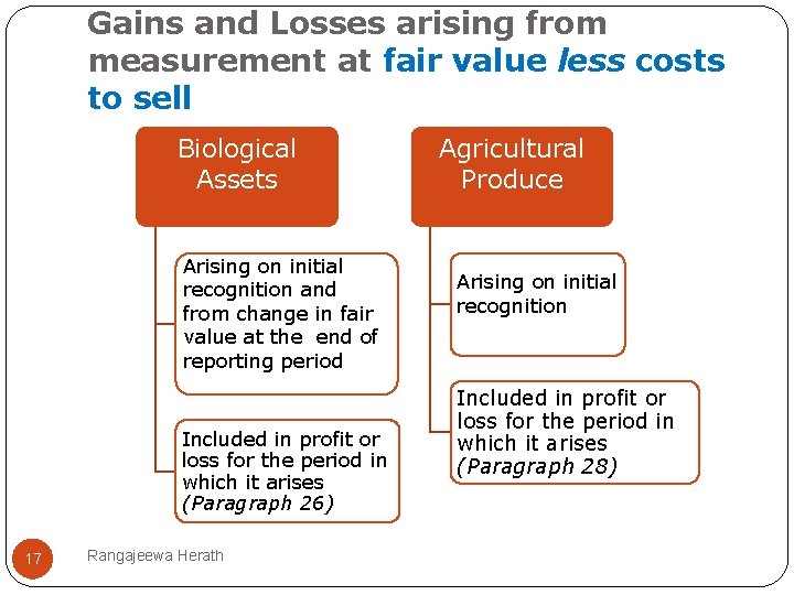 Gains and Losses arising from measurement at fair value less costs to sell Biological