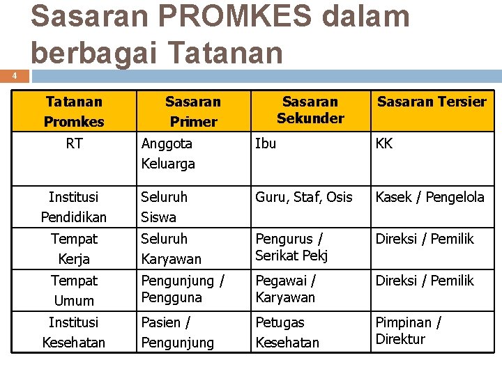 Sasaran PROMKES dalam berbagai Tatanan 4 Tatanan Promkes Sasaran Primer Sasaran Sekunder Sasaran Tersier Sasaran PROMKES dalam berbagai Tatanan 4 Tatanan Promkes Sasaran Primer Sasaran Sekunder Sasaran Tersier