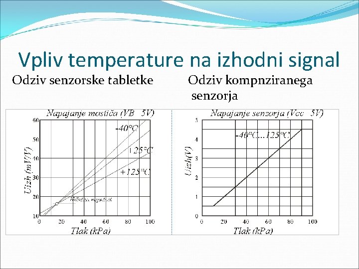 Vpliv temperature na izhodni signal Odziv senzorske tabletke Odziv kompnziranega senzorja 