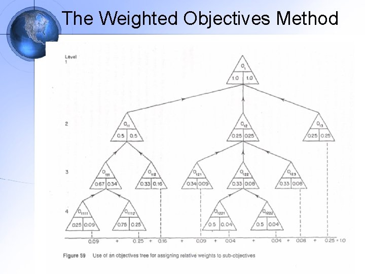 The Weighted Objectives Method 