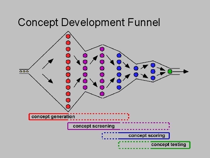 Concept Development Funnel 