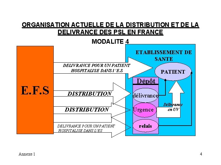 ORGANISATION ACTUELLE DE LA DISTRIBUTION ET DE LA DELIVRANCE DES PSL EN FRANCE MODALITE