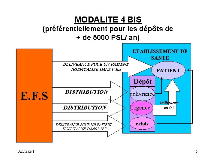 MODALITE 4 BIS (préférentiellement pour les dépôts de + de 5000 PSL/ an) ETABLISSEMENT