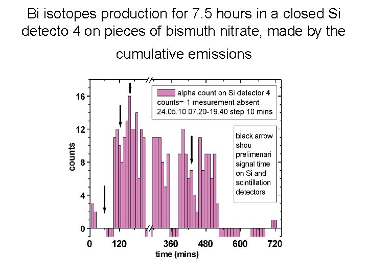 Bi isotopes production for 7. 5 hours in a closed Si detecto 4 on