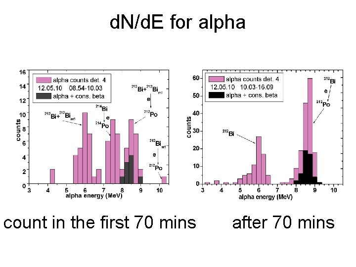 d. N/d. E for alpha count in the first 70 mins after 70 mins