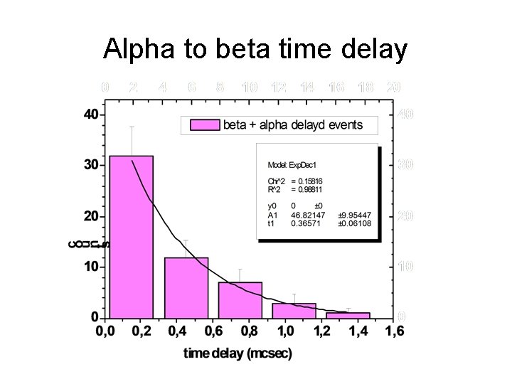 Alpha to beta time delay 