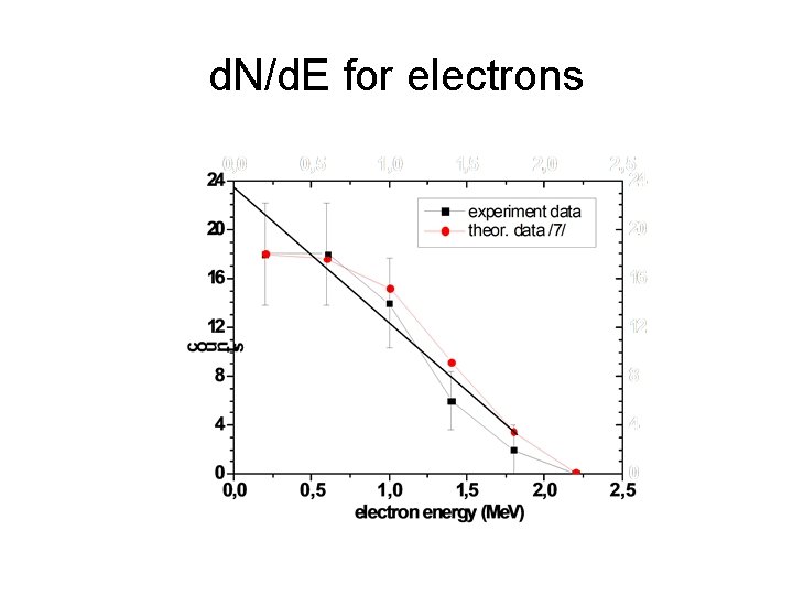 d. N/d. E for electrons 