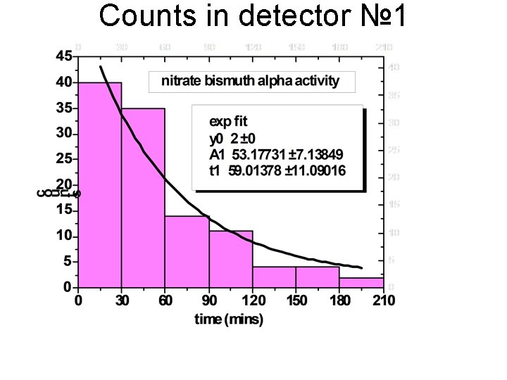 Counts in detector № 1 