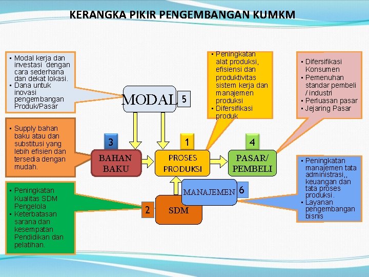 KERANGKA PIKIR PENGEMBANGAN KUMKM • Modal kerja dan investasi dengan cara sederhana dan dekat