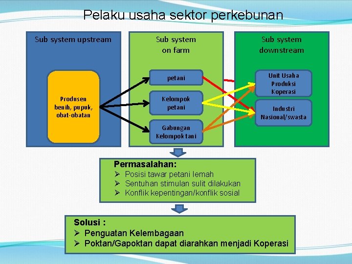 Pelaku usaha sektor perkebunan Sub system upstream Produsen benih, pupuk, obat-obatan Sub system on